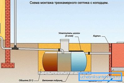Trojkomorový septik s studňou bez čerpania Trojkomorový septik s studňou bez čerpania