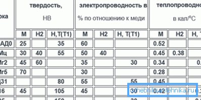 Tvrdosť, elektrická a tepelná vodivosť hliníkových zliatin.