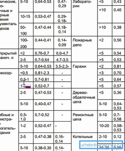 Špecifická tepelná charakteristika vykurovania