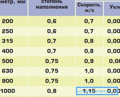 Svahy kanalizačných potrubí SNiP a index stupňa plnenia v závislosti od priemeru diaľnic Svahy kanalizačných potrubí SNiP a index stupňa plnenia v závislosti od priemeru diaľnic