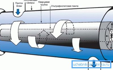 Ultrafialový sterilizátor - filter na čistenie vody zo studne Ultrafialový sterilizátor - filter na čistenie vody zo studne