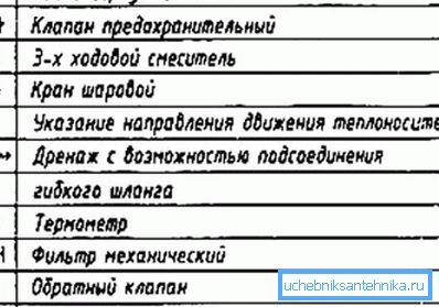 Symboly na schémach kúrenia Symboly na schémach kúrenia