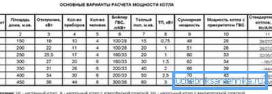 Priemerné údaje pre výber výkonu kotla Priemerné údaje pre výber výkonu kotla