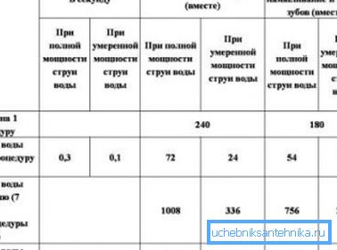 Priemerná spotreba pri určitých hygienických postupoch