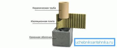 Usporiadanie komínového zariadenia Usporiadanie komínového zariadenia
