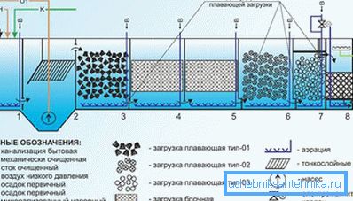 1169 Biologická úprava stanice zariadenia