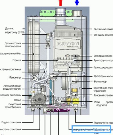 Prístrojové plynové zariadenie pre dva obvody. Prístrojové plynové zariadenie pre dva obvody.