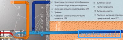 Zariadenie tepelného výmenníka zemných kanálov Zariadenie tepelného výmenníka zemných kanálov