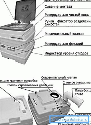 Zariadenie chemickej toalety Zariadenie chemickej toalety
