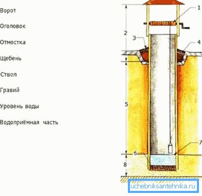 Zariadenie je studňa blokov Zariadenie je studňa blokov