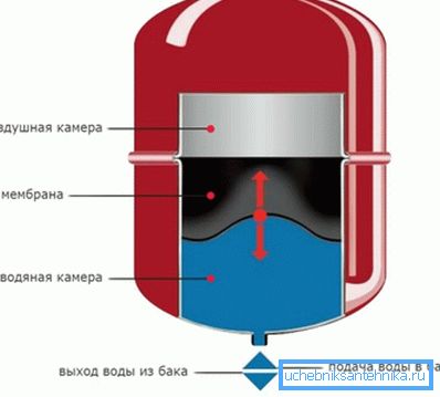 Zariadenie membránovej expanznej nádoby. Zariadenie membránovej expanznej nádoby.