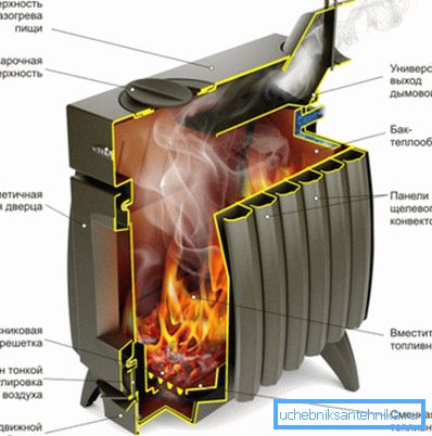 Vykurovacie zariadenie a sporák Termofor Vykurovacie zariadenie a sporák Termofor