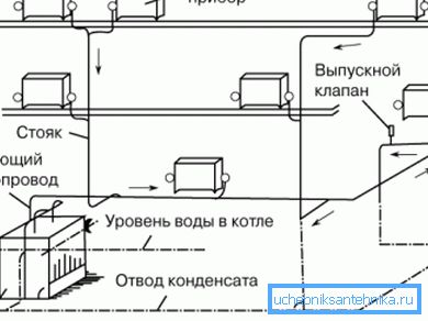 Parné vykurovacie zariadenie. Parné vykurovacie zariadenie.