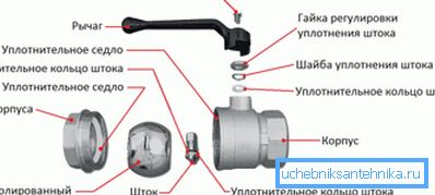 Kulové ventilové zariadenie Kulové ventilové zariadenie