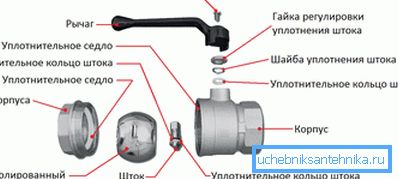 Guľový ventil zariadenia. Guľový ventil zariadenia.