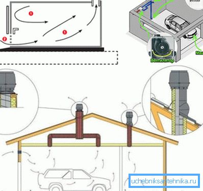 Vetracie zariadenie v garáži - prírodné, nútené, kombinované Vetracie zariadenie v garáži - prírodné, nútené, kombinované