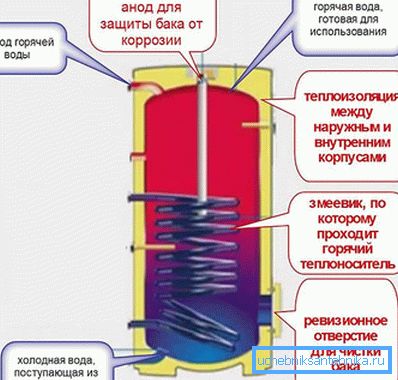 3970 Ako funguje nepriamy ohrievač vody?