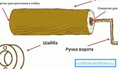Brána zariadenia Brána zariadenia