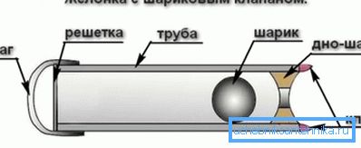 Zhelonka zariadenia Zhelonka zariadenia