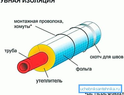 3837 Použitie dodatočného krytu