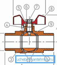 V modeli s plným otvorom sa otvor v gule rovná priemeru rúry V modeli s plným otvorom sa otvor v gule rovná priemeru rúry