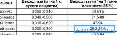 V tabuľke je uvedený výkon bioplynu v závislosti od použitých surovín V tabuľke je uvedený výkon bioplynu v závislosti od použitých surovín