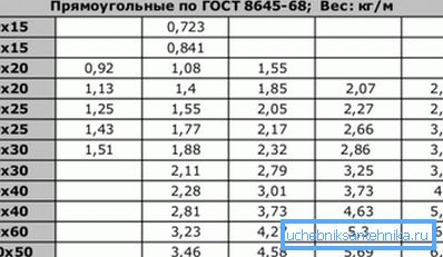 V tabuľke je uvedená hmotnosť 1 metra rúrky 20x40 a iné, v závislosti od hrúbky steny V tabuľke je uvedená hmotnosť 1 metra rúrky 20x40 a iné, v závislosti od hrúbky steny