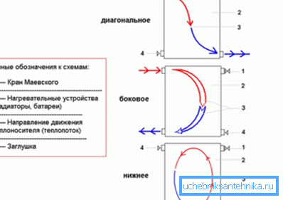 Možnosti pripojenia radiátorov vykurovania (zhora nadol): diagonálne, zo strany, zo spodu Možnosti pripojenia radiátorov vykurovania (zhora nadol): diagonálne, zo strany, zo spodu