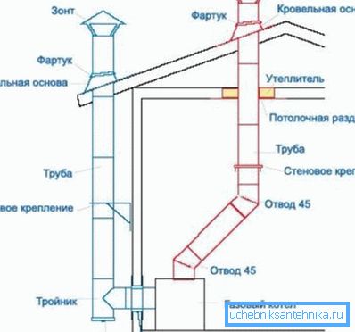 Varianty výfukového systému Varianty výfukového systému