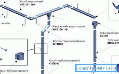 Variácie montáže a upevnenia všetkých prvkov odtoku pomocou špecifických typov materiálov Variácie montáže a upevnenia všetkých prvkov odtoku pomocou špecifických typov materiálov