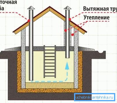Vetranie v pivnici Vetranie v pivnici