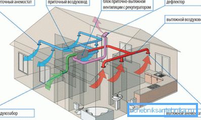 Vetranie v dome s vlastnými rukami: schéma s rekuperáciou tepla.