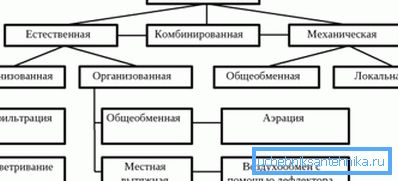 Vetranie vo vidieckom dome s vlastnými rukami môže byť organizované rôznymi spôsobmi. Vetranie vo vidieckom dome s vlastnými rukami môže byť organizované rôznymi spôsobmi.