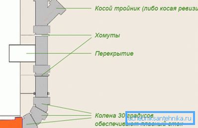 Vertikálne prvky domácej odpadovej vody Vertikálne prvky domácej odpadovej vody