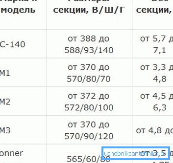 Hmotnosť rôznych modelov liatinových radiátorov. Hmotnosť rôznych modelov liatinových radiátorov.