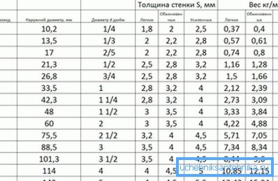 Hmotnosť oceľových a plynových potrubí závisí od parametrov Hmotnosť oceľových a plynových potrubí závisí od parametrov
