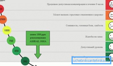 Účinok CO2 na ľudský stav Účinok CO2 na ľudský stav