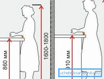 Vplyv výšky na pohodlie práce v kuchyni Vplyv výšky na pohodlie práce v kuchyni