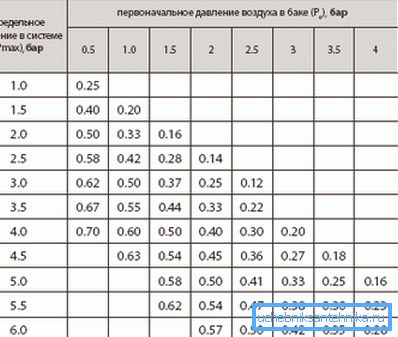 Namiesto výpočtu koeficientu účinnosti nádrže je možné prevziať z tabuľky. Namiesto výpočtu koeficientu účinnosti nádrže je možné prevziať z tabuľky.