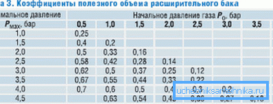 Namiesto výpočtu koeficientu je možné prevziať z tabuľky. Namiesto výpočtu koeficientu je možné prevziať z tabuľky.