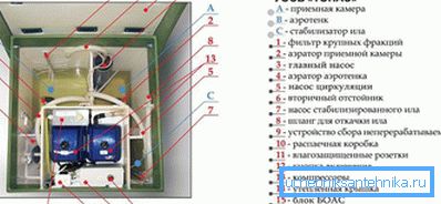 Vnútorná štruktúra septikovej nádrže Vnútorná štruktúra septikovej nádrže