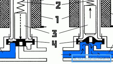 Vnútorná štruktúra a princíp fungovania elektromagnetických produktov Vnútorná štruktúra a princíp fungovania elektromagnetických produktov