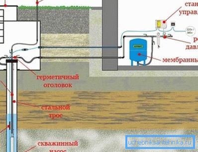 Inštalatérske práce v dome s rukami s studňou a ponorným čerpadlom (diagram).