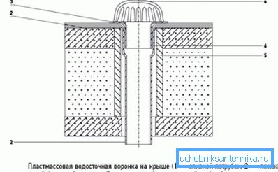 2770 Schéma odtokovej nálevky na rovnej streche s ochranou