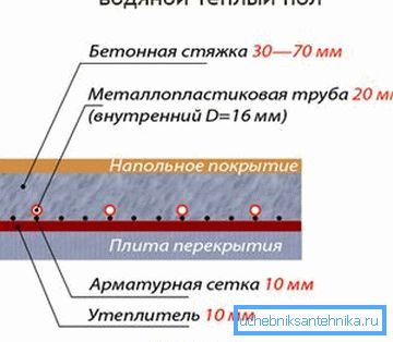 Sálavé podlahové vykurovanie z ústredného vykurovacieho zariadenia Sálavé podlahové vykurovanie z ústredného vykurovacieho zariadenia