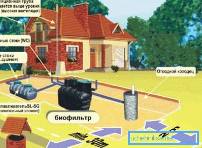 Výber miesta na inštaláciu miestnych odpadových vôd