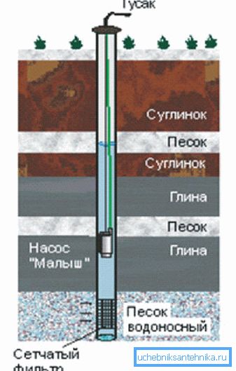 Zavesenie sa spája s penetráciou jemne zrnitých pieskov a kalu cez filter a plnením usadzovacej rúrky s nimi. Zavesenie sa spája s penetráciou jemne zrnitých pieskov a kalu cez filter a plnením usadzovacej rúrky s nimi.