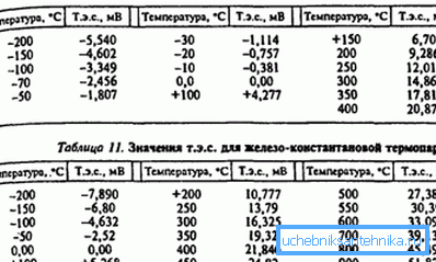 Závislosť intenzity prúdu od teplotného rozdielu Závislosť intenzity prúdu od teplotného rozdielu