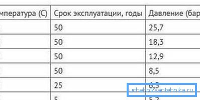 Závislosť teploty pracovného prostredia a životnosti rúr.