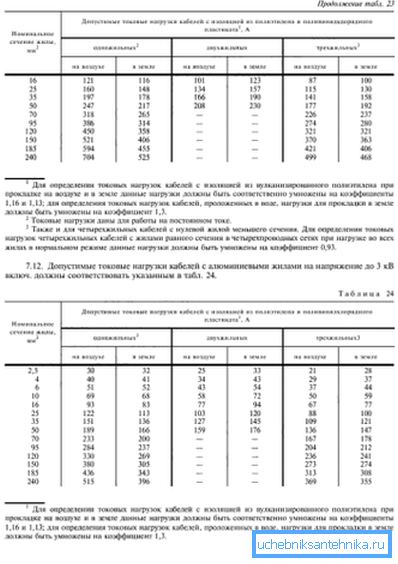 Hodnoty maximálnych prúdov závisia od prierezu vodiča Hodnoty maximálnych prúdov závisia od prierezu vodiča
